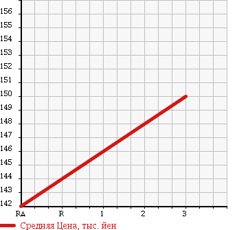 Аукционная статистика: График изменения цены MITSUBISHI Мицубиси  FUSO CANTER GUTS Кантер Гатс Трак  1994 2800 FB511B в зависимости от аукционных оценок