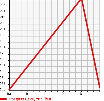 Аукционная статистика: График изменения цены MITSUBISHI Мицубиси  FUSO CANTER GUTS Кантер Гатс Трак  1998 2800 FB511B в зависимости от аукционных оценок