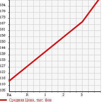 Аукционная статистика: График изменения цены MITSUBISHI Мицубиси  FUSO CANTER GUTS Кантер Гатс Трак  2000 2800 FB51AB в зависимости от аукционных оценок