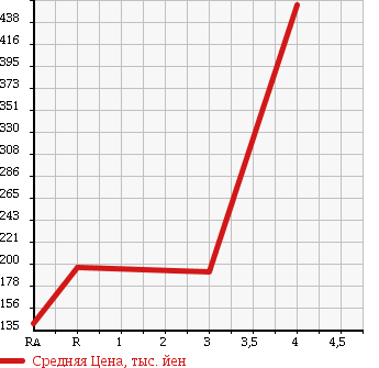 Аукционная статистика: График изменения цены MITSUBISHI Мицубиси  FUSO CANTER GUTS Кантер Гатс Трак  2004 2800 FB70AB в зависимости от аукционных оценок