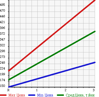 Аукционная статистика: График изменения цены MITSUBISHI Мицубиси  FUSO CANTER GUTS Кантер Гатс Трак  2003 2800 FB70ABX в зависимости от аукционных оценок