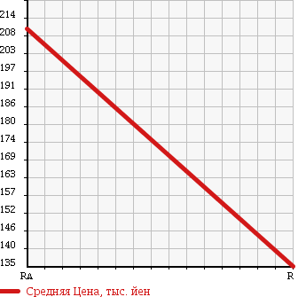 Аукционная статистика: График изменения цены MITSUBISHI Мицубиси  FUSO CANTER GUTS Кантер Гатс Трак  1995 2800 FD501B 4WD в зависимости от аукционных оценок