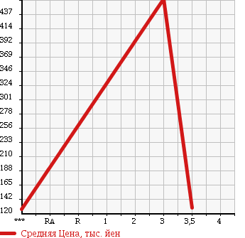 Аукционная статистика: График изменения цены MITSUBISHI Мицубиси  FUSO CANTER GUTS Кантер Гатс Трак  2001 2800 FD50AB 4WD в зависимости от аукционных оценок
