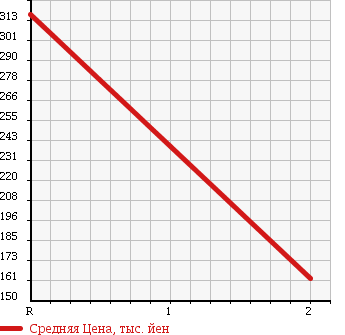 Аукционная статистика: График изменения цены MITSUBISHI Мицубиси  FUSO CANTER GUTS Кантер Гатс Трак  2004 2800 FD70AB 4WD в зависимости от аукционных оценок