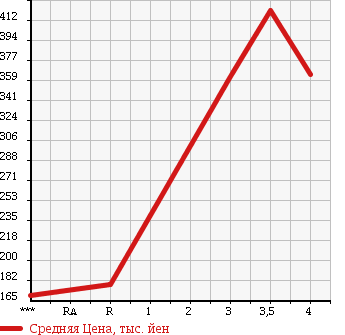 Аукционная статистика: График изменения цены MITSUBISHI Мицубиси  FUSO CANTER GUTS Кантер Гатс Трак  1990 2830 FB308B в зависимости от аукционных оценок