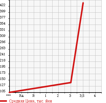 Аукционная статистика: График изменения цены MITSUBISHI Мицубиси  FUSO CANTER GUTS Кантер Гатс Трак  1994 2830 FB501B в зависимости от аукционных оценок