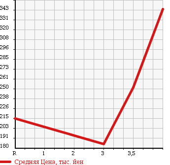 Аукционная статистика: График изменения цены MITSUBISHI Мицубиси  FUSO CANTER GUTS Кантер Гатс Трак  1995 2830 FB501B в зависимости от аукционных оценок