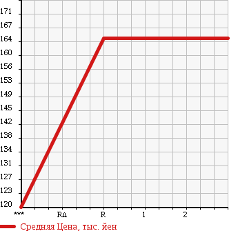 Аукционная статистика: График изменения цены MITSUBISHI Мицубиси  FUSO CANTER GUTS Кантер Гатс Трак  1999 2830 FB501B в зависимости от аукционных оценок