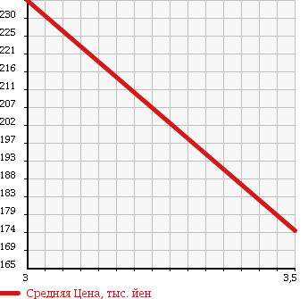 Аукционная статистика: График изменения цены MITSUBISHI Мицубиси  FUSO CANTER GUTS Кантер Гатс Трак  2000 2830 FB50AB в зависимости от аукционных оценок