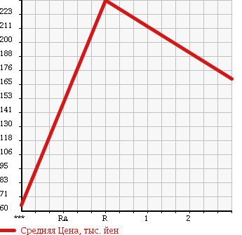 Аукционная статистика: График изменения цены MITSUBISHI Мицубиси  FUSO CANTER GUTS Кантер Гатс Трак  2001 2830 FB50AB в зависимости от аукционных оценок