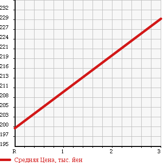 Аукционная статистика: График изменения цены MITSUBISHI Мицубиси  FUSO CANTER GUTS Кантер Гатс Трак  1995 2830 FB511A в зависимости от аукционных оценок