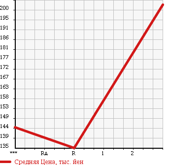 Аукционная статистика: График изменения цены MITSUBISHI Мицубиси  FUSO CANTER GUTS Кантер Гатс Трак  1994 2830 FB511B в зависимости от аукционных оценок