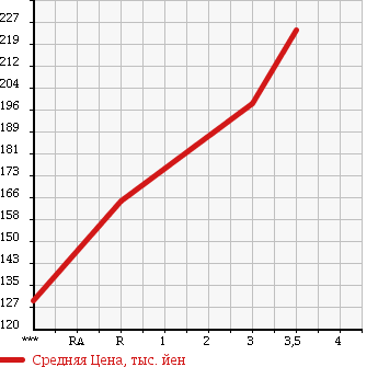 Аукционная статистика: График изменения цены MITSUBISHI Мицубиси  FUSO CANTER GUTS Кантер Гатс Трак  1996 2830 FB511B в зависимости от аукционных оценок