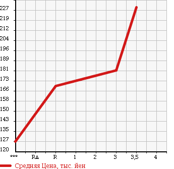 Аукционная статистика: График изменения цены MITSUBISHI Мицубиси  FUSO CANTER GUTS Кантер Гатс Трак  2000 2830 FB51AB в зависимости от аукционных оценок