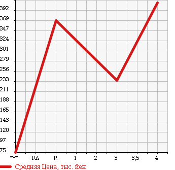 Аукционная статистика: График изменения цены MITSUBISHI Мицубиси  FUSO CANTER GUTS Кантер Гатс Трак  2002 2830 FB70AB в зависимости от аукционных оценок