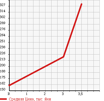 Аукционная статистика: График изменения цены MITSUBISHI Мицубиси  FUSO CANTER GUTS Кантер Гатс Трак  2004 2830 FB70AB в зависимости от аукционных оценок