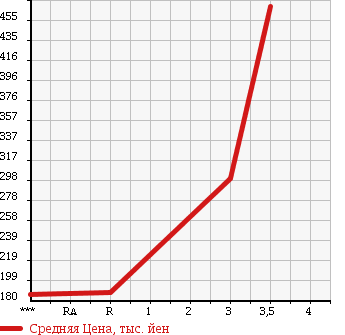 Аукционная статистика: График изменения цены MITSUBISHI Мицубиси  FUSO CANTER GUTS Кантер Гатс Трак  2003 2830 FB70ABX в зависимости от аукционных оценок