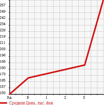 Аукционная статистика: График изменения цены MITSUBISHI Мицубиси  FUSO CANTER GUTS Кантер Гатс Трак  2004 2830 FB70ABX в зависимости от аукционных оценок
