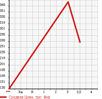Аукционная статистика: График изменения цены MITSUBISHI Мицубиси  FUSO CANTER GUTS Кантер Гатс Трак  1997 2830 FD501B 4WD в зависимости от аукционных оценок