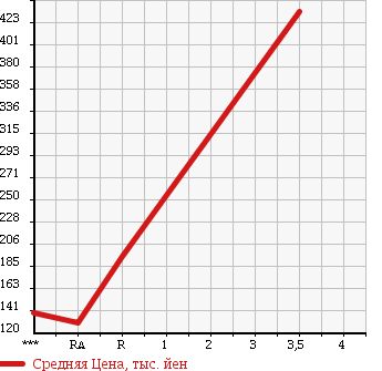 Аукционная статистика: График изменения цены MITSUBISHI Мицубиси  FUSO CANTER GUTS Кантер Гатс Трак  1998 2830 FD501B 4WD в зависимости от аукционных оценок