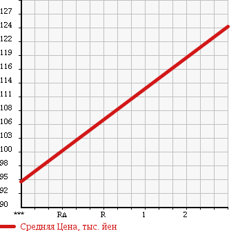 Аукционная статистика: График изменения цены MITSUBISHI Мицубиси  FUSO CANTER GUTS Кантер Гатс Трак  2001 2830 FD50AB в зависимости от аукционных оценок