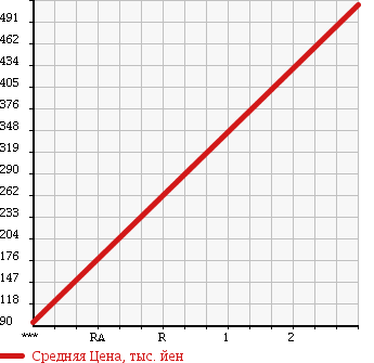 Аукционная статистика: График изменения цены MITSUBISHI Мицубиси  FUSO CANTER GUTS Кантер Гатс Трак  2001 2830 FD50AB 4WD в зависимости от аукционных оценок