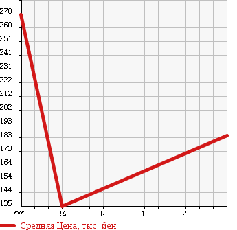 Аукционная статистика: График изменения цены MITSUBISHI Мицубиси  FUSO CANTER GUTS Кантер Гатс Трак  2003 2830 FD70AB в зависимости от аукционных оценок