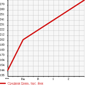 Аукционная статистика: График изменения цены MITSUBISHI Мицубиси  FUSO CANTER GUTS Кантер Гатс Трак  2004 2830 FD70AB в зависимости от аукционных оценок
