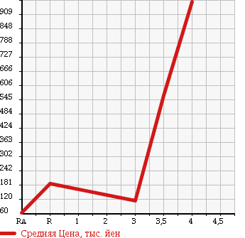 Аукционная статистика: График изменения цены MITSUBISHI Мицубиси  FUSO CANTER GUTS Кантер Гатс Трак  2002 2830 FD70AB 4WD в зависимости от аукционных оценок