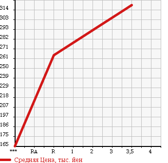 Аукционная статистика: График изменения цены MITSUBISHI Мицубиси  FUSO CANTER GUTS Кантер Гатс Трак  2004 2830 FD70AB 4WD в зависимости от аукционных оценок