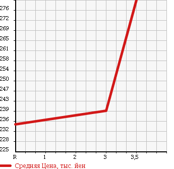 Аукционная статистика: График изменения цены MITSUBISHI Мицубиси  FUSO CANTER GUTS Кантер Гатс Трак  2009 2970 FB70B в зависимости от аукционных оценок