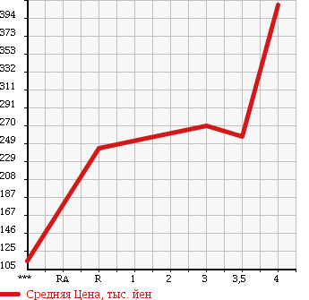 Аукционная статистика: График изменения цены MITSUBISHI Мицубиси  FUSO CANTER GUTS Кантер Гатс Трак  2005 2970 FB70BB в зависимости от аукционных оценок