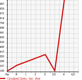 Аукционная статистика: График изменения цены MITSUBISHI Мицубиси  FUSO CANTER GUTS Кантер Гатс Трак  2006 2970 FB70BB в зависимости от аукционных оценок