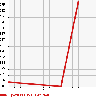Аукционная статистика: График изменения цены MITSUBISHI Мицубиси  FUSO CANTER GUTS Кантер Гатс Трак  2008 2970 FD70B 4WD в зависимости от аукционных оценок