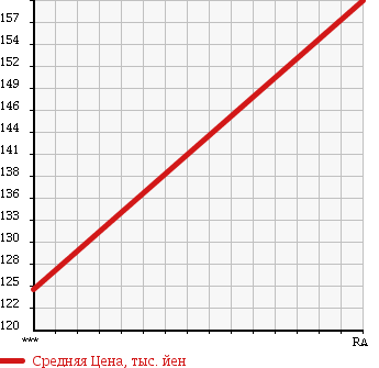 Аукционная статистика: График изменения цены MITSUBISHI Мицубиси  FUSO CANTER GUTS Кантер Гатс Трак  2005 2970 FD70BB 4WD. TURBO в зависимости от аукционных оценок
