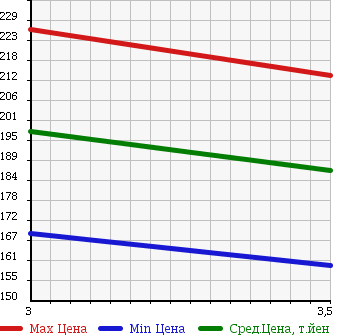Аукционная статистика: График изменения цены MITSUBISHI Мицубиси  FUSO CANTER GUTS Кантер Гатс Трак  2006 3000 FB70BB в зависимости от аукционных оценок