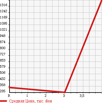Аукционная статистика: График изменения цены MITSUBISHI Мицубиси  FUSO CANTER GUTS Кантер Гатс Трак  2008 3000 FD70B 4WD в зависимости от аукционных оценок