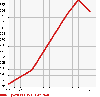 Аукционная статистика: График изменения цены MITSUBISHI Мицубиси  FUSO CANTER GUTS Кантер Гатс Трак  1990 в зависимости от аукционных оценок
