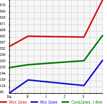 Аукционная статистика: График изменения цены MITSUBISHI Мицубиси  FUSO CANTER GUTS Кантер Гатс Трак  1992 в зависимости от аукционных оценок