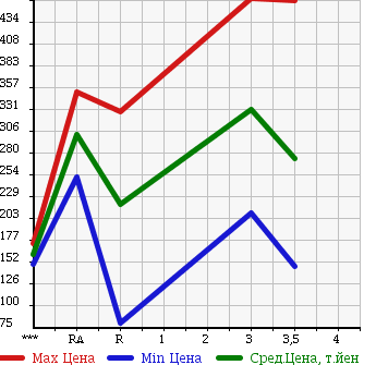 Аукционная статистика: График изменения цены MITSUBISHI Мицубиси  FUSO CANTER GUTS Кантер Гатс Трак  1993 в зависимости от аукционных оценок
