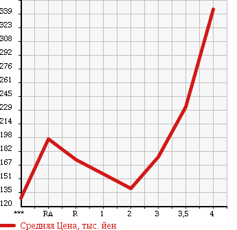 Аукционная статистика: График изменения цены MITSUBISHI Мицубиси  FUSO CANTER GUTS Кантер Гатс Трак  1995 в зависимости от аукционных оценок