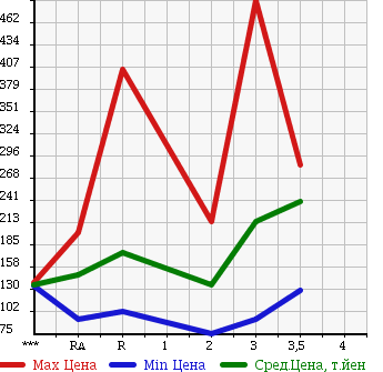Аукционная статистика: График изменения цены MITSUBISHI Мицубиси  FUSO CANTER GUTS Кантер Гатс Трак  1997 в зависимости от аукционных оценок