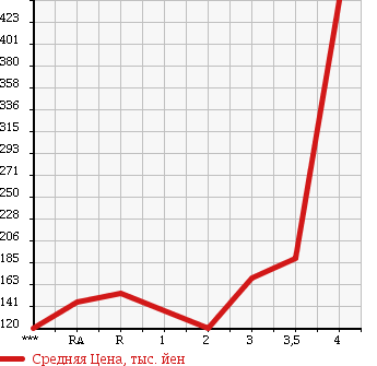 Аукционная статистика: График изменения цены MITSUBISHI Мицубиси  FUSO CANTER GUTS Кантер Гатс Трак  1999 в зависимости от аукционных оценок