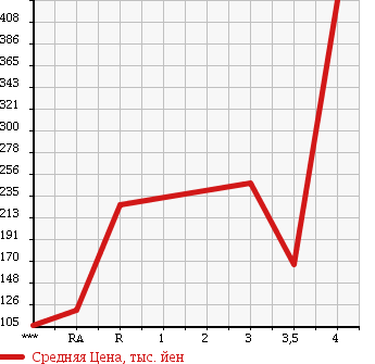 Аукционная статистика: График изменения цены MITSUBISHI Мицубиси  FUSO CANTER GUTS Кантер Гатс Трак  2001 в зависимости от аукционных оценок