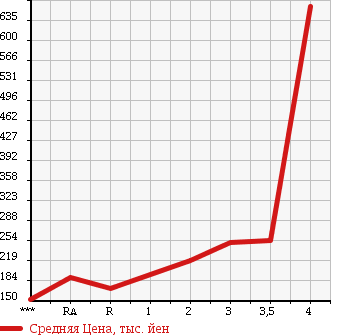 Аукционная статистика: График изменения цены MITSUBISHI Мицубиси  FUSO CANTER GUTS Кантер Гатс Трак  2003 в зависимости от аукционных оценок