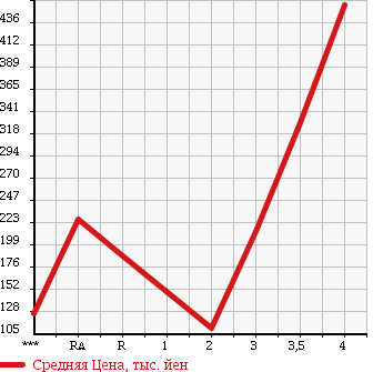 Аукционная статистика: График изменения цены MITSUBISHI Мицубиси  FUSO CANTER GUTS Кантер Гатс Трак  2004 в зависимости от аукционных оценок
