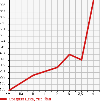 Аукционная статистика: График изменения цены MITSUBISHI Мицубиси  FUSO CANTER GUTS Кантер Гатс Трак  2009 в зависимости от аукционных оценок