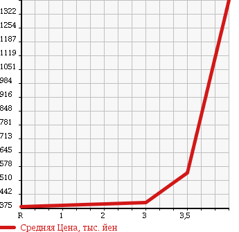 Аукционная статистика: График изменения цены MITSUBISHI Мицубиси  FUSO CANTER GUTS Кантер Гатс Трак  2010 в зависимости от аукционных оценок