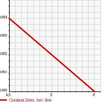 Аукционная статистика: График изменения цены MITSUBISHI Мицубиси  FUSO CANTER GUTS Кантер Гатс Трак  2016 в зависимости от аукционных оценок