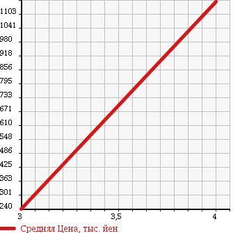 Аукционная статистика: График изменения цены MITSUBISHI Мицубиси  CANTER Кантер  2008 0 FE70B в зависимости от аукционных оценок